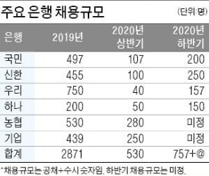 4대 은행, 760명 뽑는다