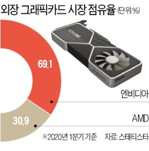엔비디아 '최신 그래픽카드' 전세계 품귀…1분 완판·웃돈 거래 '지포스 대란'