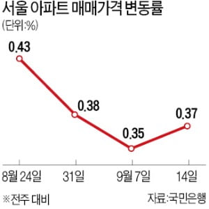 홍남기 "서울 집값 상승 멈췄다"는데…실제는 '신고가' 여전