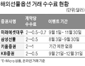 '고위험' 해외선물에 몰리는 개미들…수수료 인하로 부추기는 증권사들