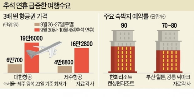 "고향 가면 불효자"라더니…제주여행 예약만 30만명