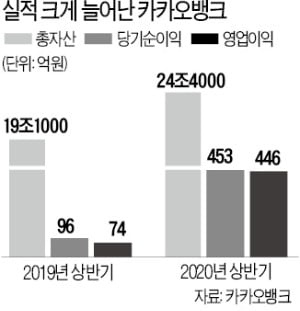 카카오뱅크, IPO 추진…"내년 공모시장 최대어 될 것"