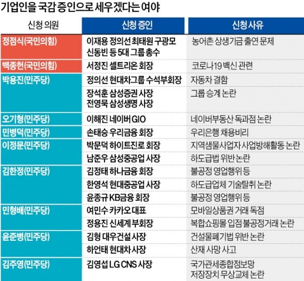 기업인 20여명 무더기 호출…정책국감 한다더니 '악습' 되풀이