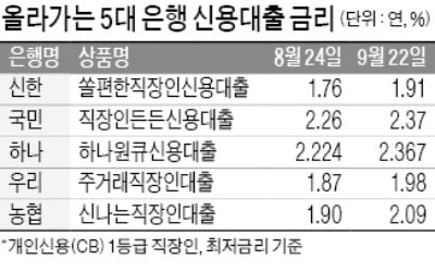 신용대출 금리 반등…年 1%대 상품 사라진다