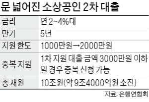 '소상공인 2차 대출' 수요 늘어날까