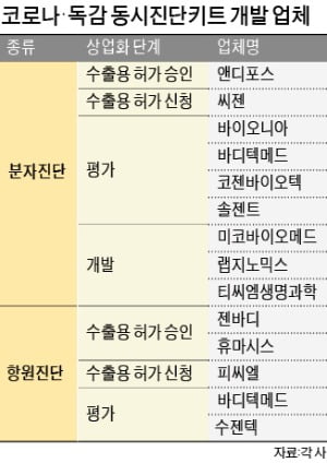 트윈데믹 경고에…뜨거운 동시진단키트 경쟁