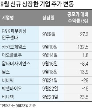 달아올랐던 공모주 시장 '급랭'