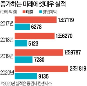 미래에셋대우, 해외법인 2분기 순이익 588억…분기 최고 기록