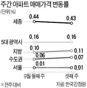 9억 이하 중소형 오름세 지속…안 꺾이는 서울 아파트값