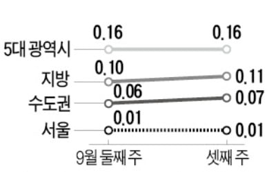 9억 이하 중소형 오름세 지속…안 꺾이는 서울 아파트값