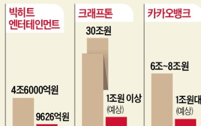 크래프톤에 빅히트·카뱅…IPO시장 더 '센 놈'들이 온다