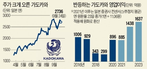 '日 콘텐츠株' 가도카와에 꽂힌 직구족