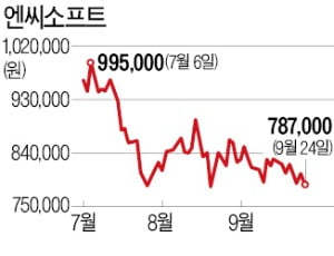 콘솔시장 세대교체로 게임株 불붙나