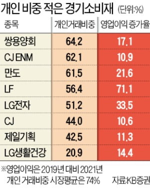 개미들 '매물 소나기' 피할 종목 찾아라