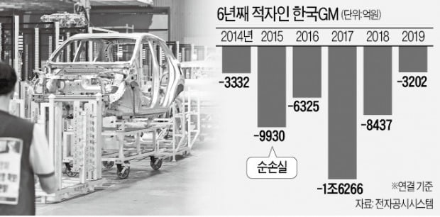 "한국GM 노사갈등 계속되면 美본사가 부평공장 문 닫게 할 것"