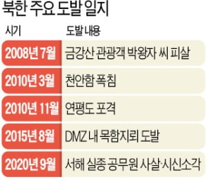 北, 우리 국민 사살 뒤 불태웠다