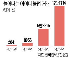 [숫자로 읽는 세상] "10만원에 아이디 사요"…지난해 불법거래 5만건 적발