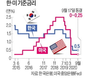 [숫자로 읽는 세상] 美, 2023년까지 '제로 금리' 시사…Fed "경제상황 매우 불투명"