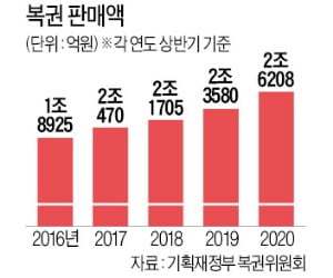 [숫자로 읽는 세상] 코로나 불황에 복권 판매 '불티'…상반기 판매액 2.6조원<8년만에 최대 증가>