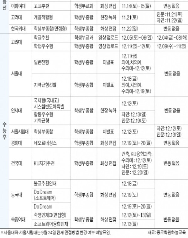 [2021학년 대입 전략] 블라인드 면접 규정 꼭 확인하고 팬데믹 등 사회 이슈 모의면접 해봐야