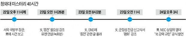 피격 보고 받고도 무대응…'靑 미스터리 40시간'