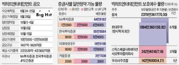 빅히트, K팝 열풍 타고 'IPO 흥행기록' 쓰나