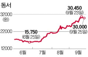 '카누' 타고 식품주 랠리 가세…동서, 두 달 새 85%↑