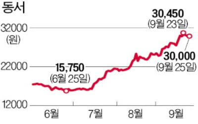 '카누' 타고 식품주 랠리 가세…동서, 두 달 새 85%↑