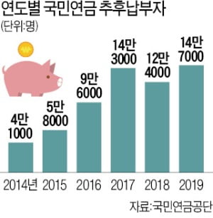 '부유층 재테크' 논란 국민연금, 추후 납부 10년으로 기간 제한