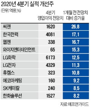 흔들리는 증시, 4분기 실적 개선株로 이겨내볼까