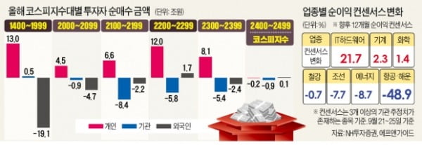 '공포'없는 조정…저가매수·종목교체 기회?