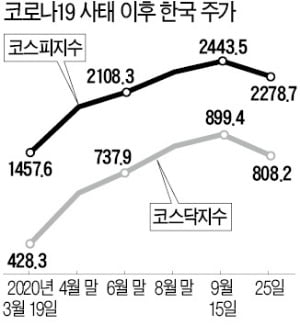 [한상춘의 국제경제읽기] '동학개미' 싹 잘리면 집값 다시 불붙는다