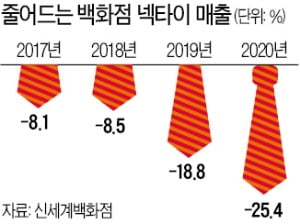 사라진 넥타이 부대…정장 매출 20% 이상 '뚝'