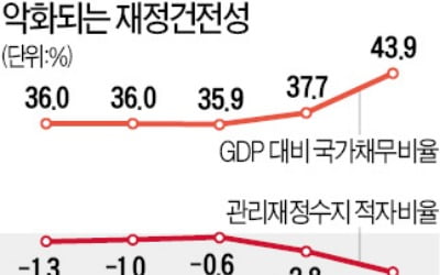 나라살림 5년에 한 번 점검하겠다니…허울뿐인 재정준칙 내놓나