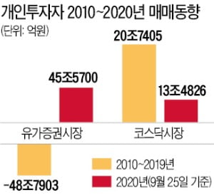 10년간 코스피 49조 판 개미들…올들어 10개월 만에 모두 회수