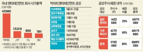 기관 청약 1117 대 1…빅히트, 일반청약도 '흥행몰이' 예고