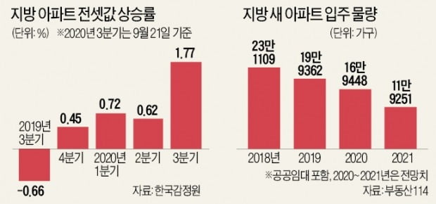 비수도권도 전세물량 60% 급감…세종은 전셋값 20% 뛰었다