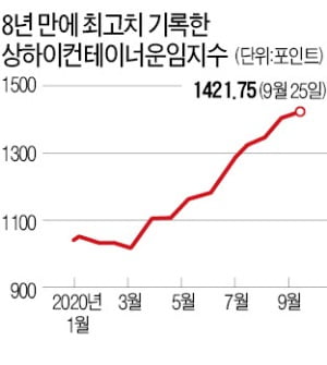 뱃길 뛰고, 하늘길 내리고…화물운임에 해운·항공사 '희비'