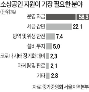 서울 소상공인 10명 중 9명…"하반기 매출도 줄어들 것"