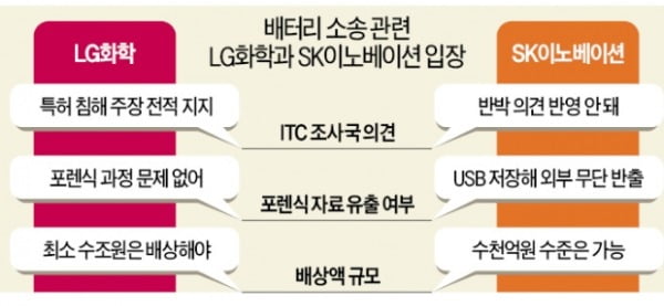 美 ITC 배터리 판결 3주 연기…LG vs SK '장외 공방' 격화