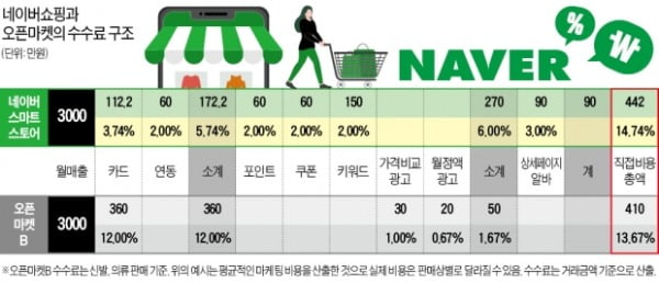 수수료 최저? 소상공인 '쩐의 전쟁' 된 네이버