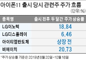 제철 만난 '애플 수혜주'…아이폰12 출시 앞두고 꿈틀