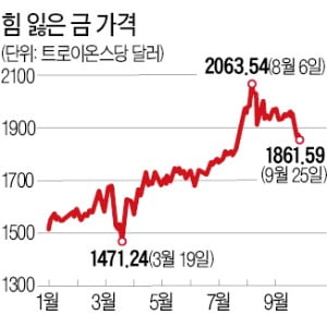 불확실성 확대에도 금값 왜 떨어질까