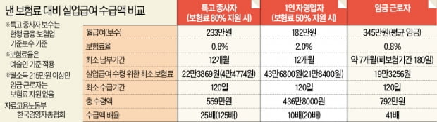 특고 실업급여는 로또?…4.5만원 내고 559만원 받는다