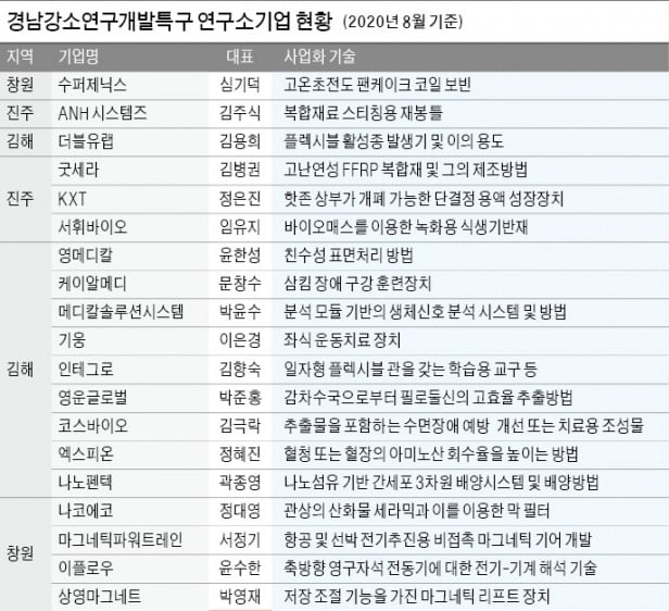 지능전기·항공우주·의료 'R&D 특구' 경남…혁신 스타트업 키운다