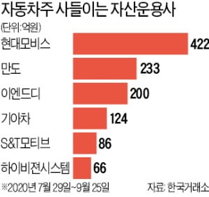 42일 연속 내다 판 운용사, 車부품주는 사모았다