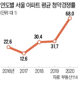 올해 서울 평균 청약경쟁률 68 대 1 '역대 최고'