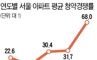 올해 서울 평균 청약경쟁률 68 대 1 '역대 최고'