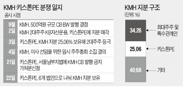 KMH, 사모펀드와 경영권 놓고 '불협화음'
