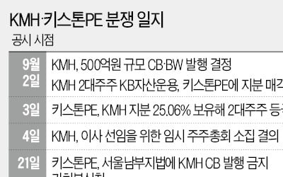 KMH, 사모펀드와 경영권 놓고 '불협화음'